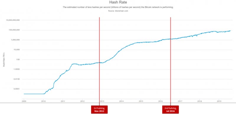 gràfic de percentatge de hash de mineria de bitcoin a la meitat