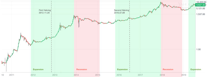 historial de gràfics de preus a la meitat de bitcoin