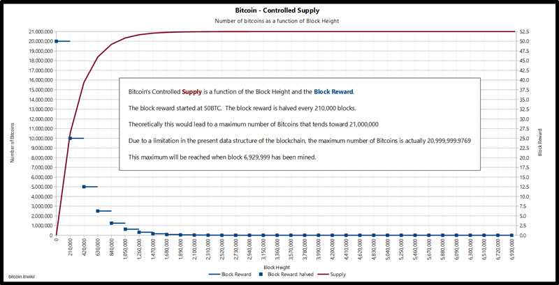 mineria de bitcoins-subministrament controlat-reduint a la meitat