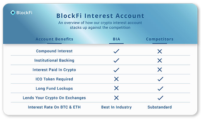 blockfi-лихва-акаунт-предимства