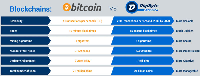 digibyte-dgb-bitcoin-btc-blockchains