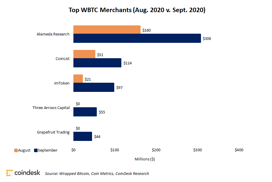 أعلى منصات wBTC عبر Coindesk