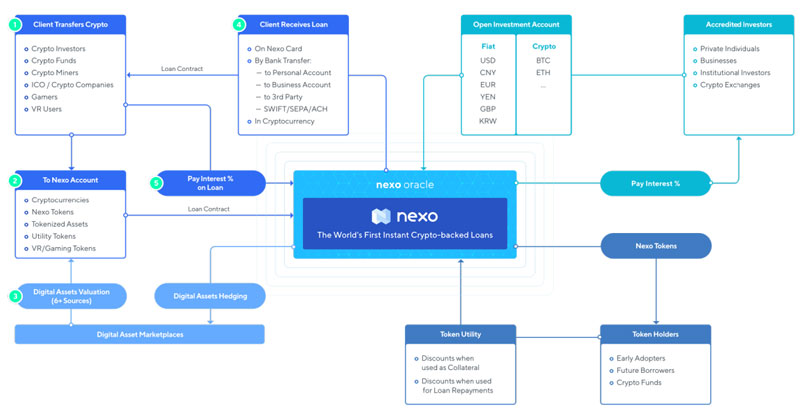 nexo-oracle-блок-схема-за-крипто-заеми