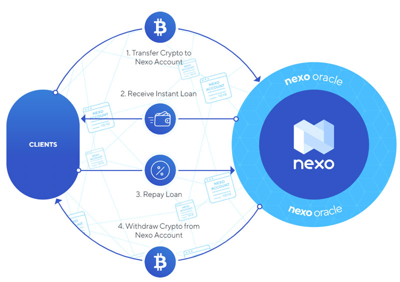 Nexo-Cryptocurrency-Lending-Modell