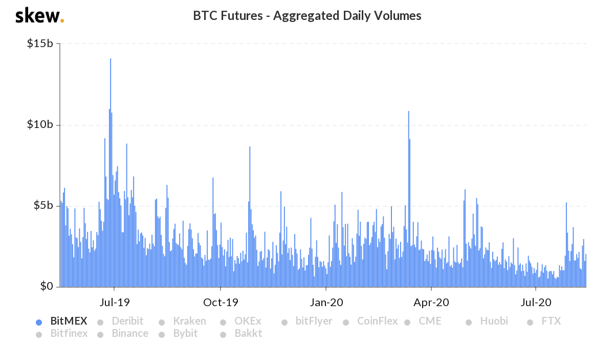 Verringerung des täglichen Volumens für BTC-Futures auf BitMEX