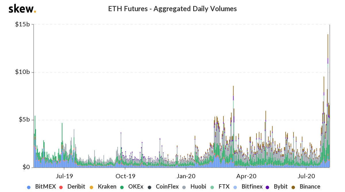 Grafik zur Darstellung des aggregierten Tagesvolumens für ETH-Futures. Quelle: Schrägstellung
