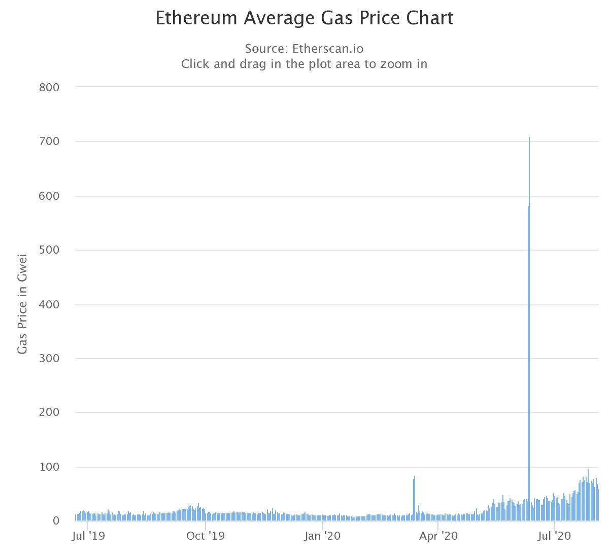 Durchschnittliches Gaspreisdiagramm von Ethereum. Quelle: Etherscan