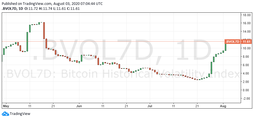 Volatilitat 7D de Bitcoin (BVOL7D). Font: TradingView