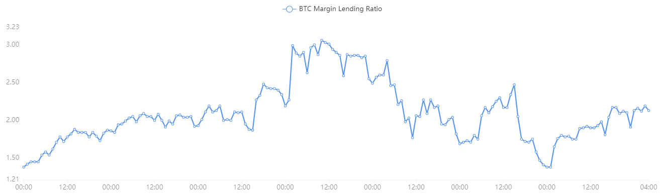 OKEX Margin Lending Ratio
