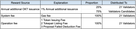 OKEX - Източниците и съотношенията на разпределение на приходите от възли