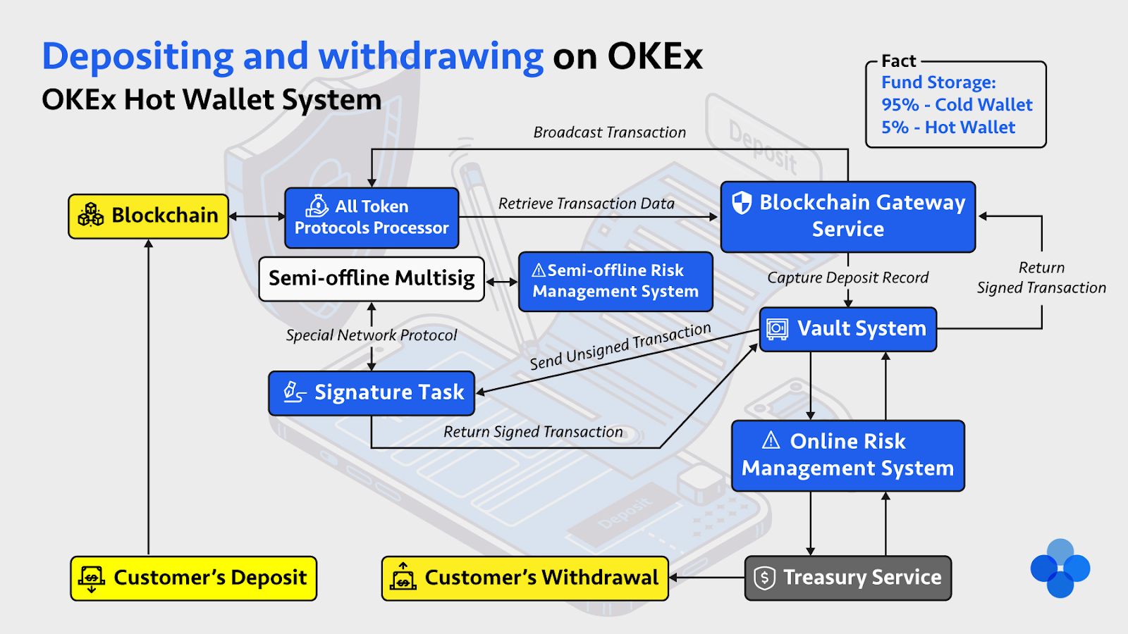 El sistema de cartera calenta d’OKEx