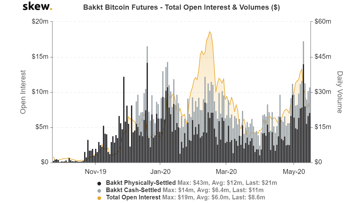 els futurs de bakkt bitcoin interès i volums oberts totals