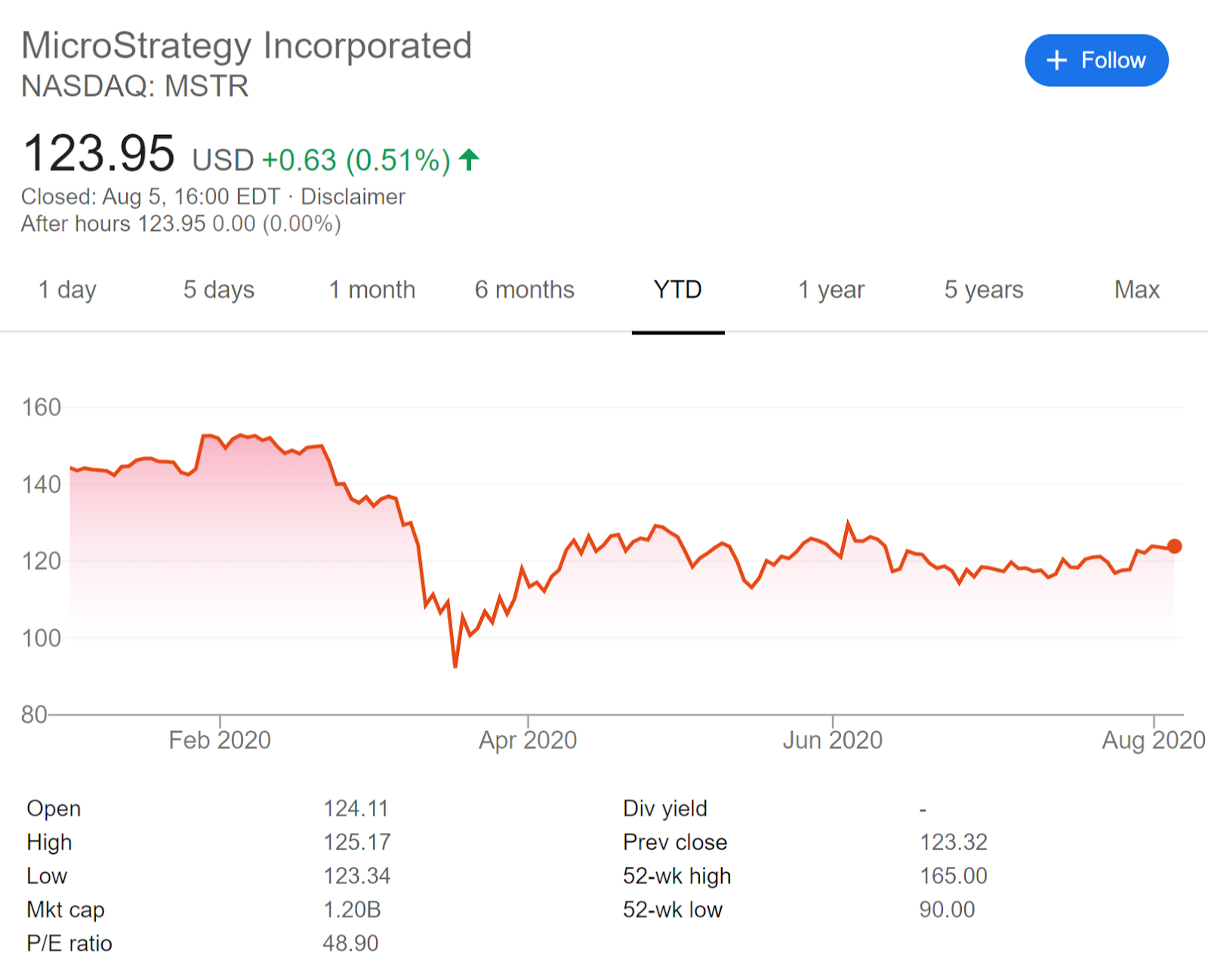 رسم بياني يوضح سعر السهم من العام حتى تاريخه لشركة MicroStrategy Incorporated. المصدر: جوجل