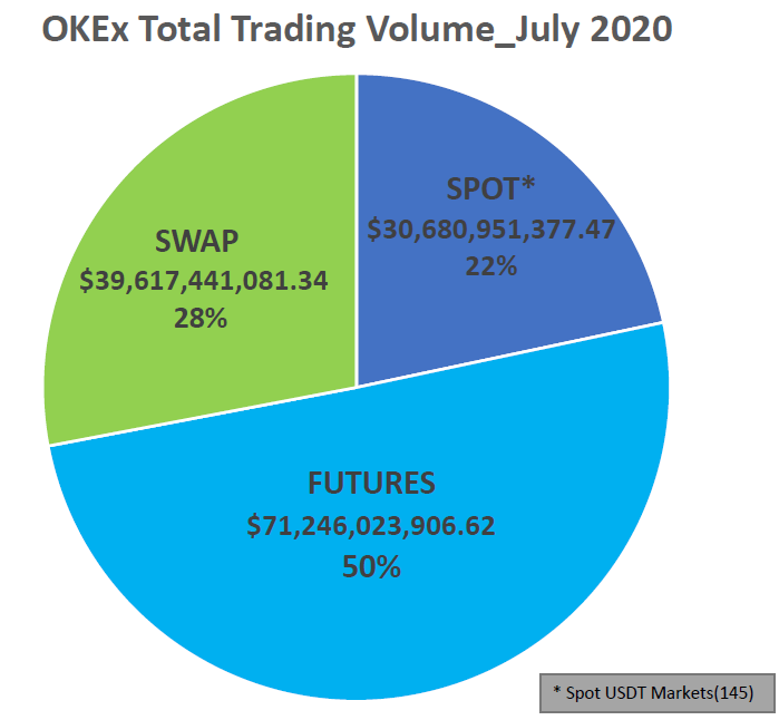 إجمالي حجم التداول في يوليو على OKEx