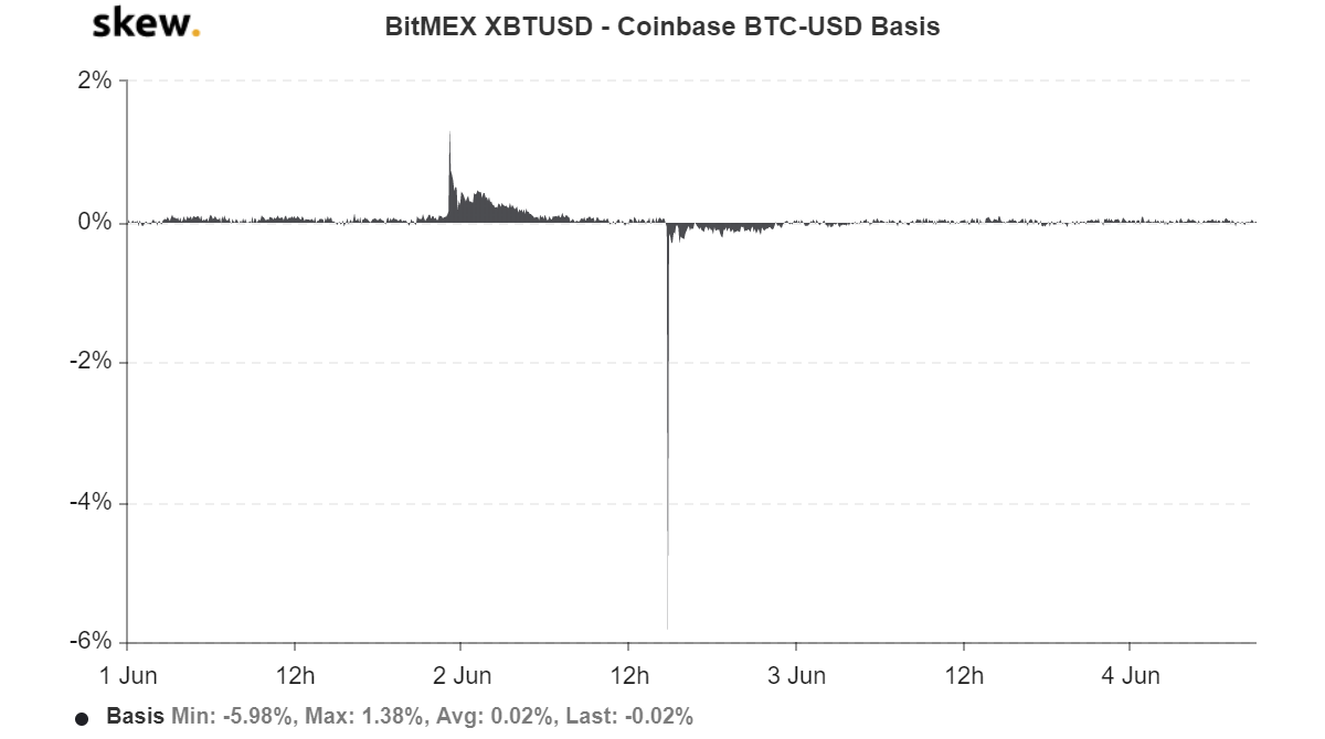изкривяване bitmex xbtusd coinbase btc-usd база