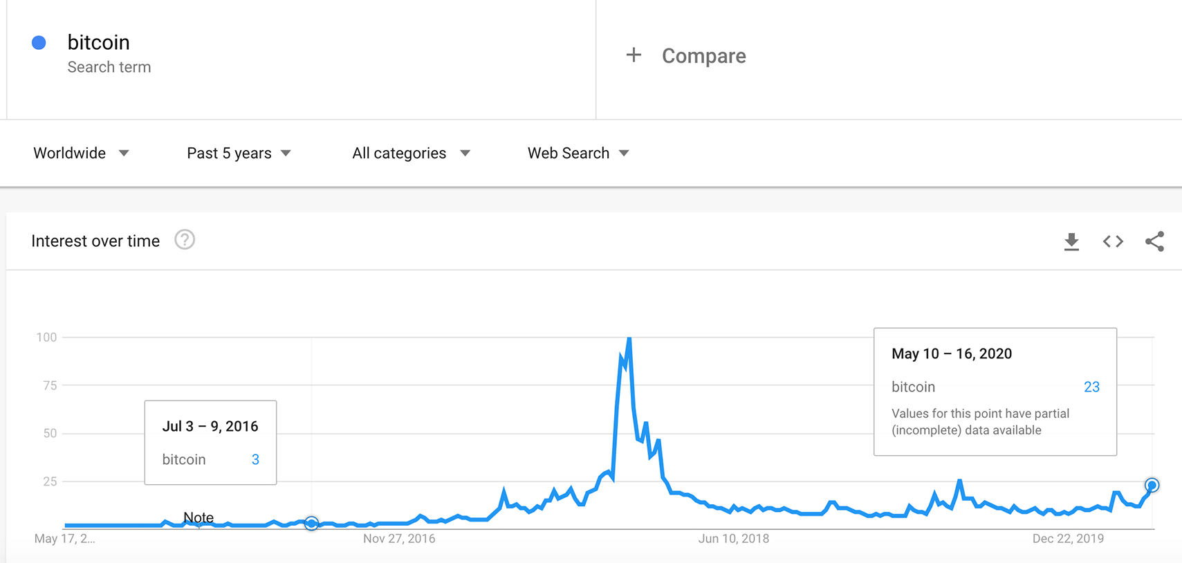 interès bitcoin tendències de google