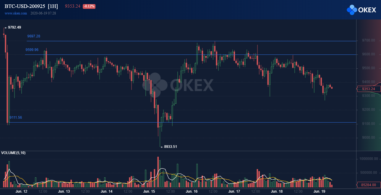BTC USD Chart OKEx