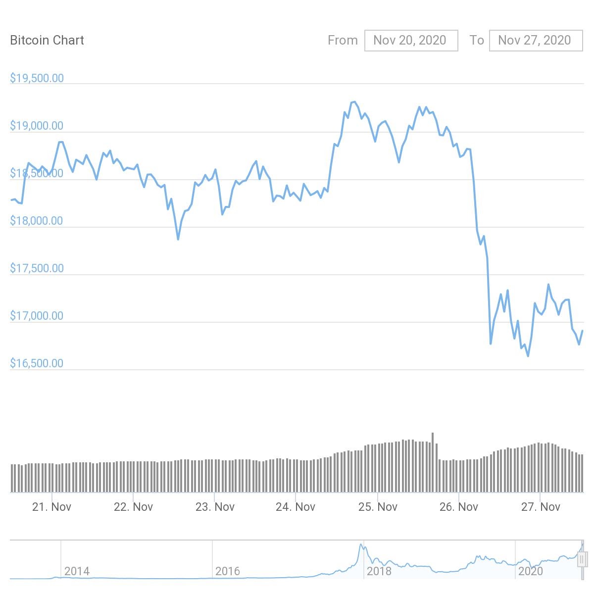 El preu de BTC va caure bruscament al costat dels tuits del CEO de Coinbase