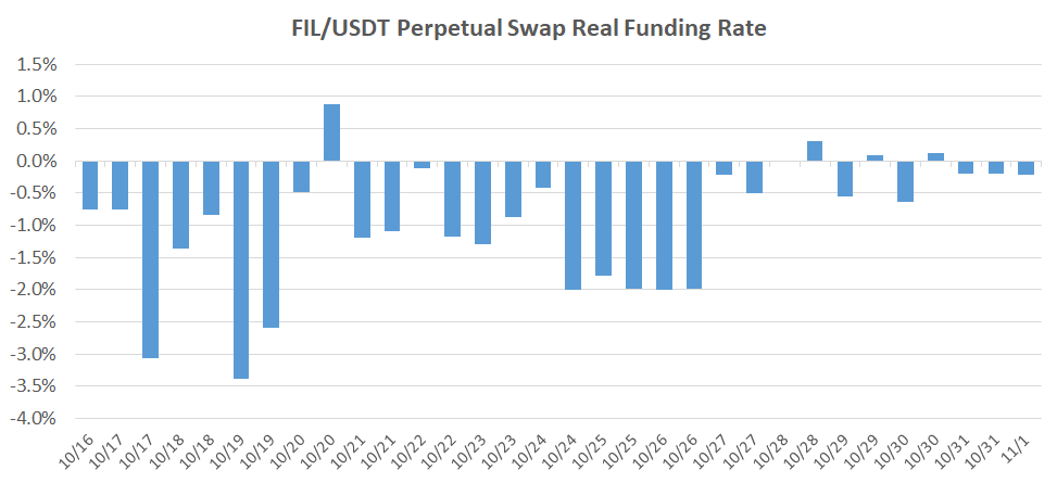 FIL / USDT Perpetual Swap Real Funding Rate auf OKEx