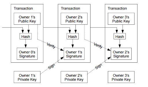 Механизъм за консенсус на биткойни - SHA-256 - Технология на блокчейн
