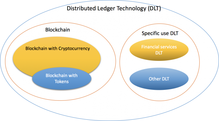 Blockchain مقابل تقنية Ledger الموزعة - Cryptodigest