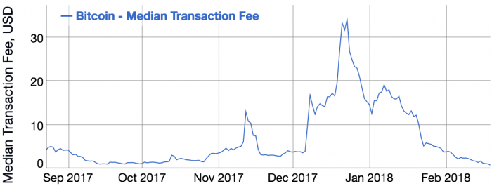 Bitcoin-Transaktionsgebühren in 2017-2018